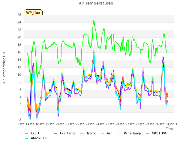 plot of Air Temperatures