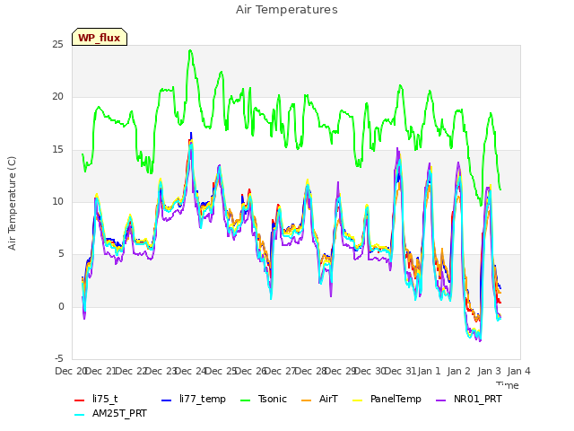 plot of Air Temperatures