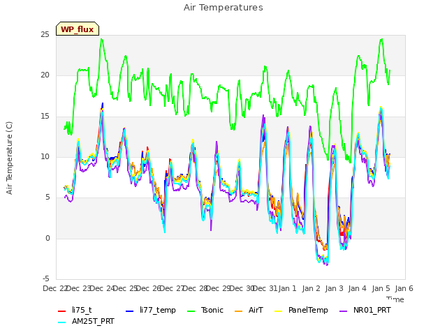 plot of Air Temperatures