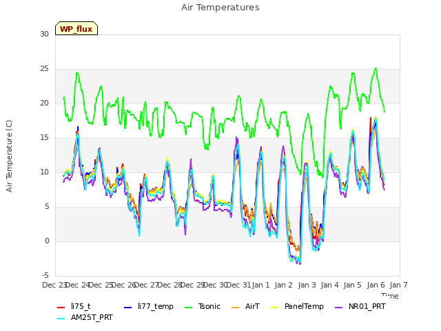 plot of Air Temperatures