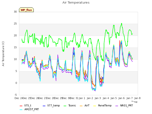 plot of Air Temperatures