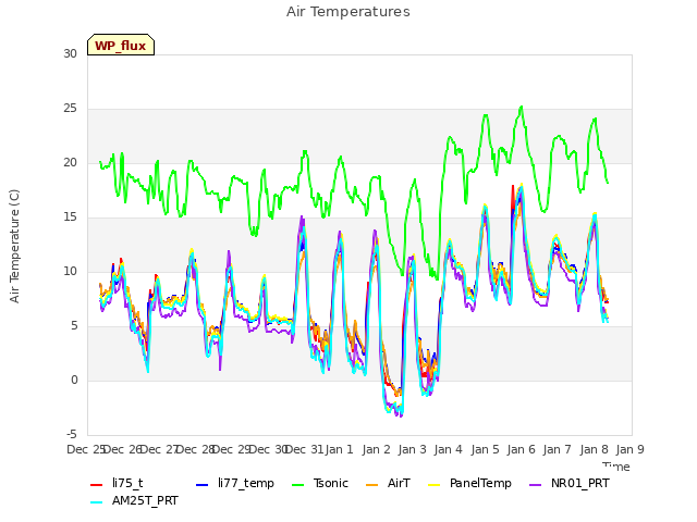 plot of Air Temperatures