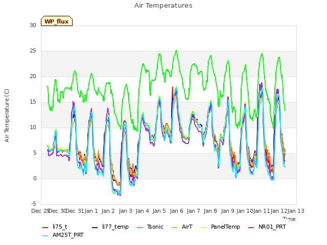 plot of Air Temperatures