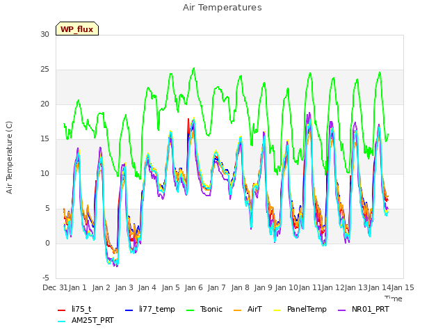 plot of Air Temperatures