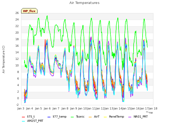 plot of Air Temperatures