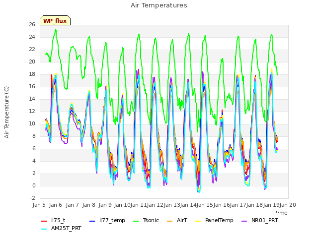 plot of Air Temperatures