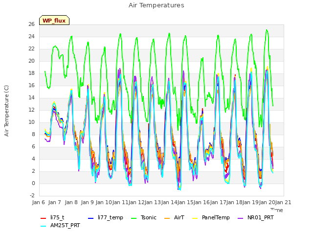 plot of Air Temperatures