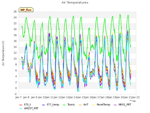 plot of Air Temperatures