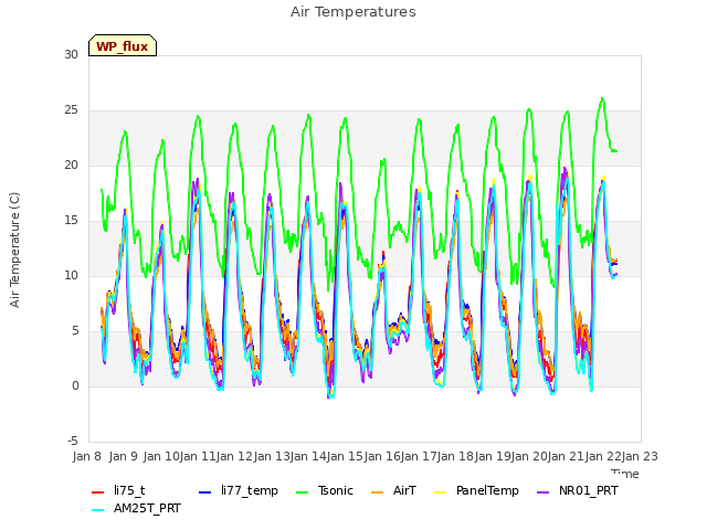 plot of Air Temperatures