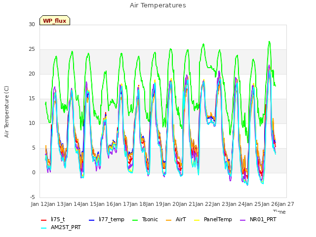 plot of Air Temperatures