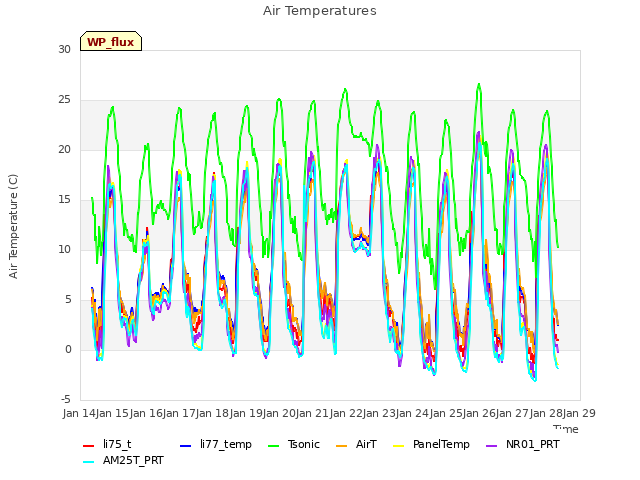 plot of Air Temperatures