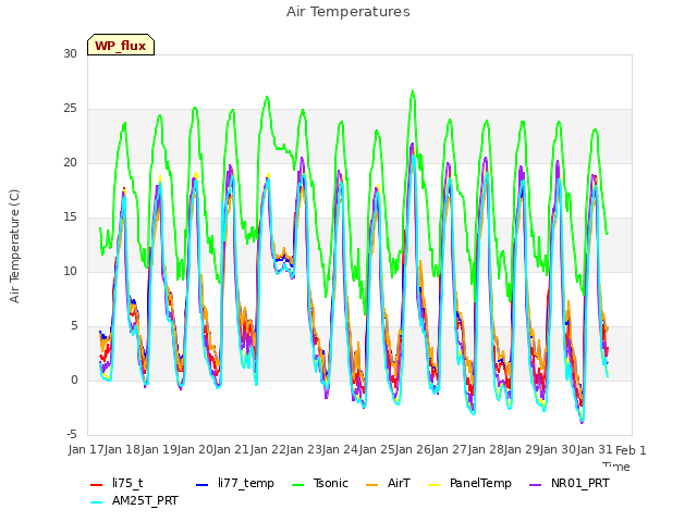 plot of Air Temperatures