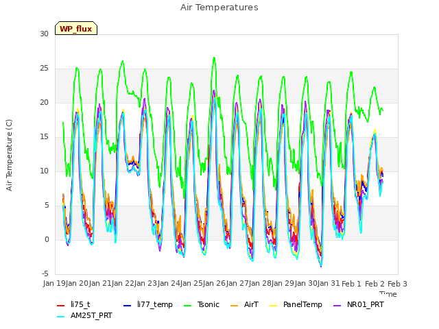 plot of Air Temperatures