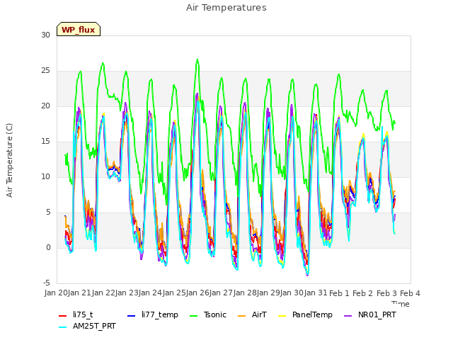 plot of Air Temperatures