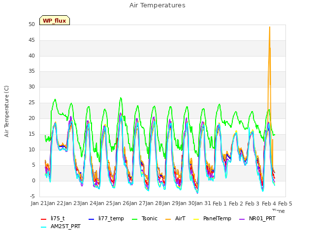 plot of Air Temperatures