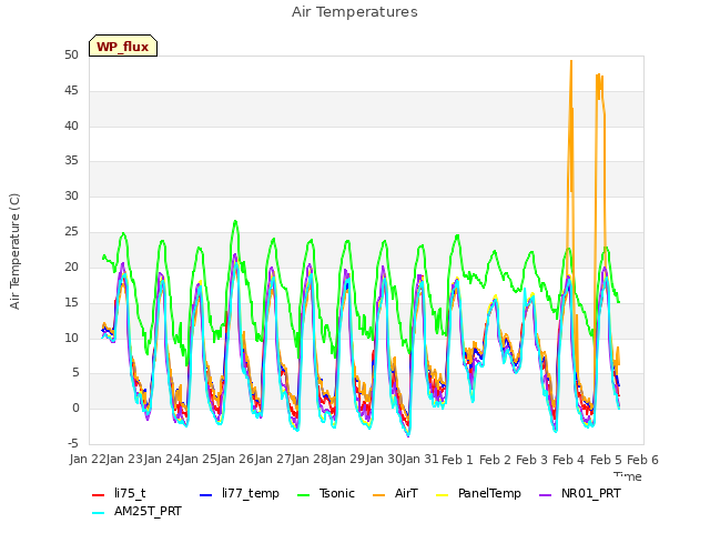 plot of Air Temperatures