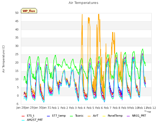 plot of Air Temperatures