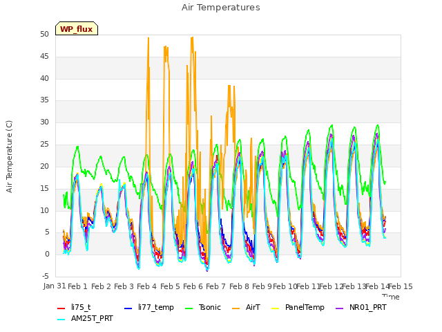 plot of Air Temperatures