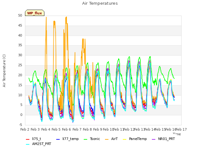 plot of Air Temperatures