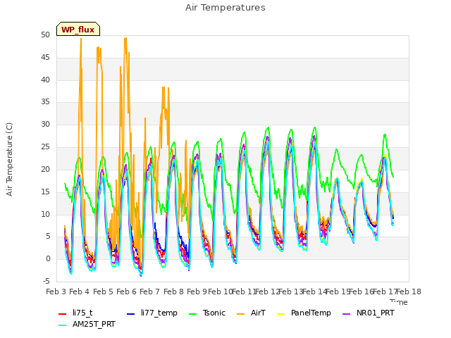 plot of Air Temperatures