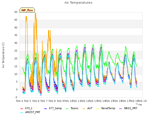 plot of Air Temperatures