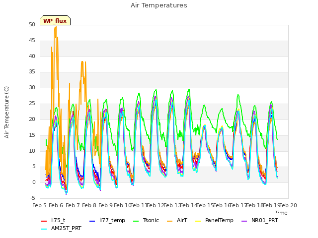 plot of Air Temperatures