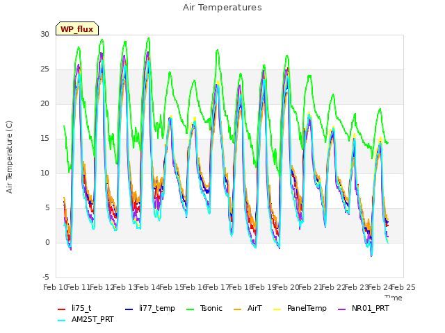 plot of Air Temperatures