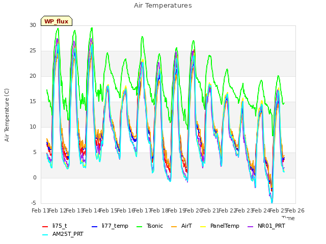 plot of Air Temperatures