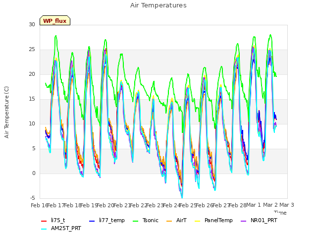 plot of Air Temperatures