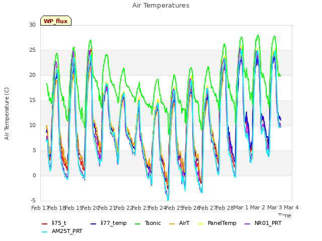 plot of Air Temperatures