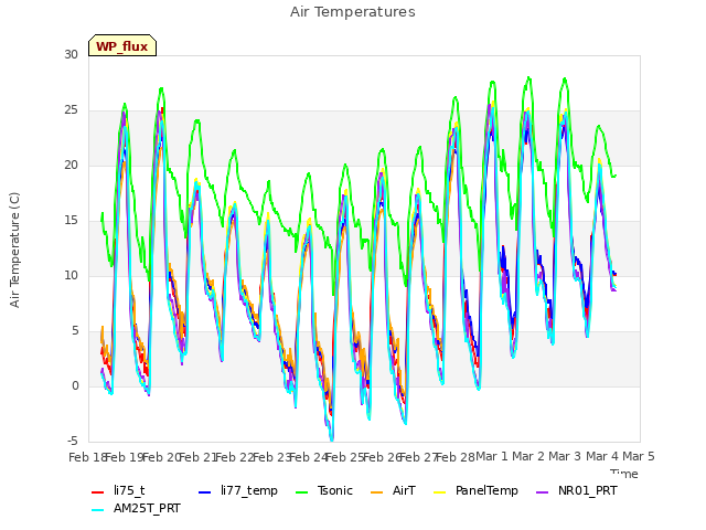 plot of Air Temperatures