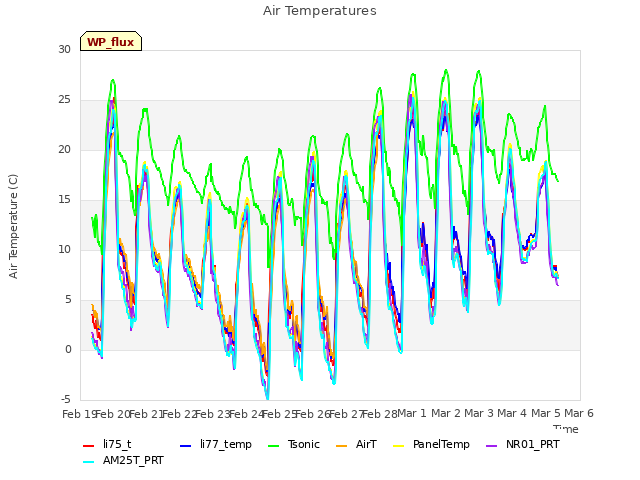 plot of Air Temperatures