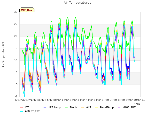 plot of Air Temperatures