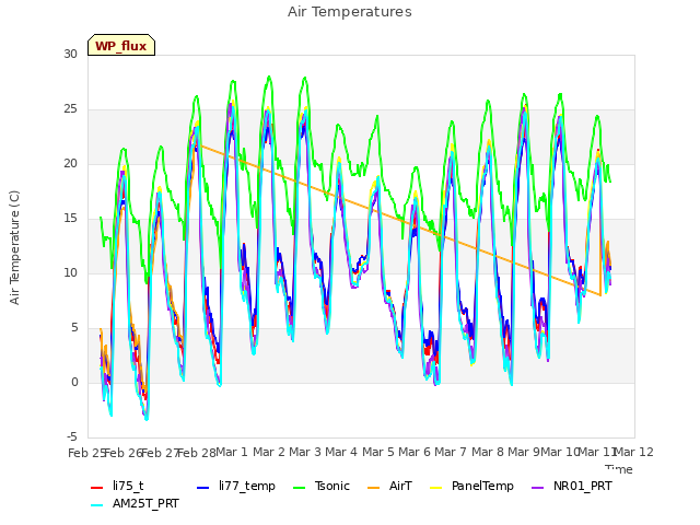 plot of Air Temperatures