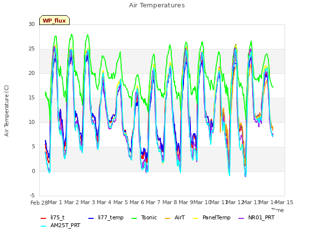 plot of Air Temperatures