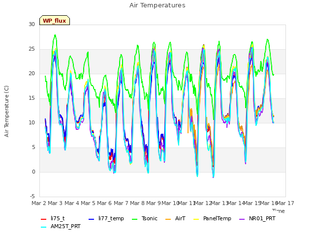 plot of Air Temperatures