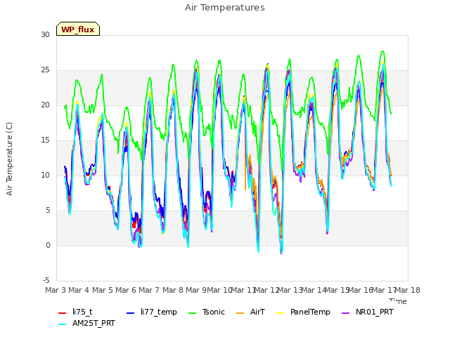 plot of Air Temperatures
