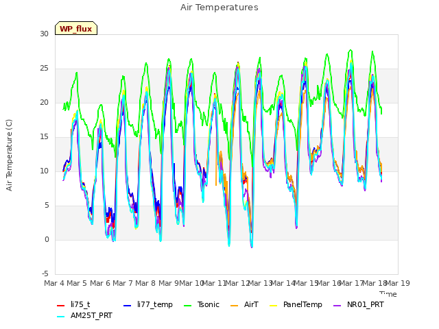 plot of Air Temperatures