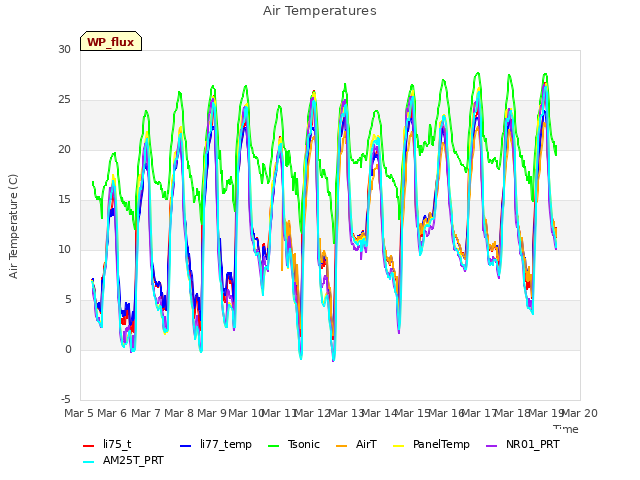 plot of Air Temperatures