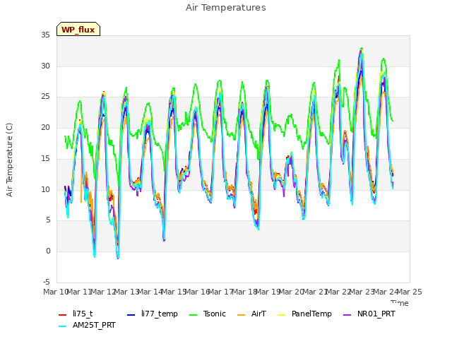 plot of Air Temperatures