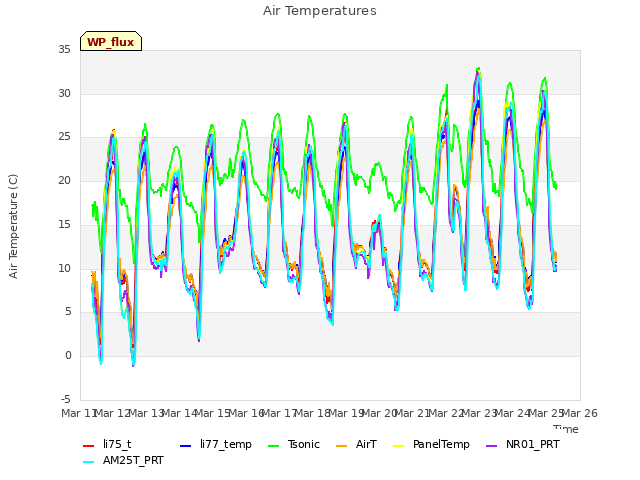 plot of Air Temperatures