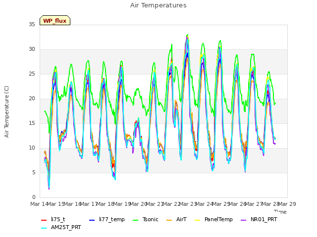 plot of Air Temperatures