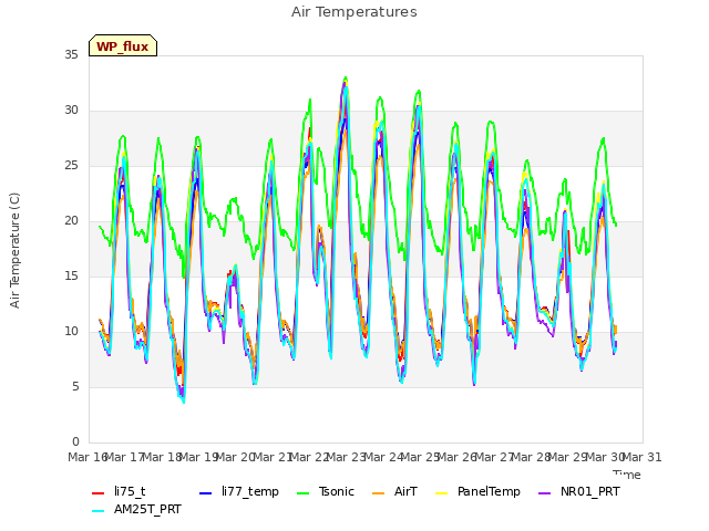 plot of Air Temperatures