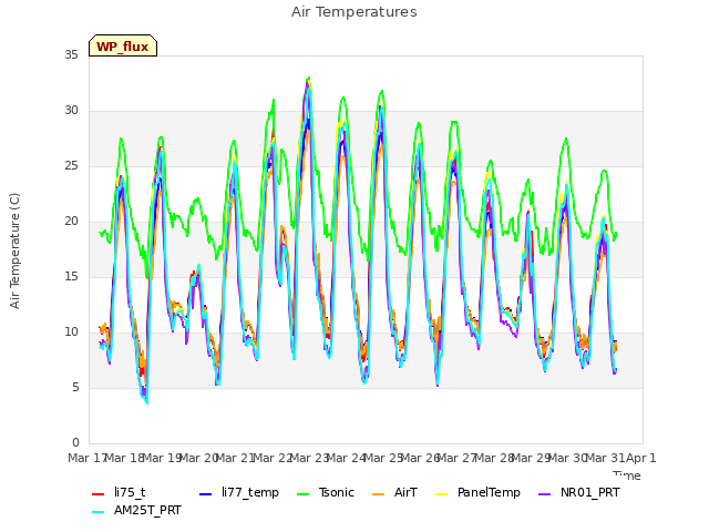 plot of Air Temperatures