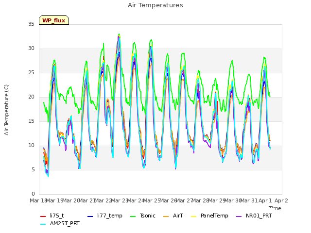 plot of Air Temperatures