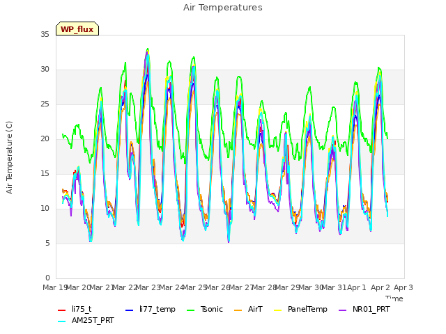 plot of Air Temperatures