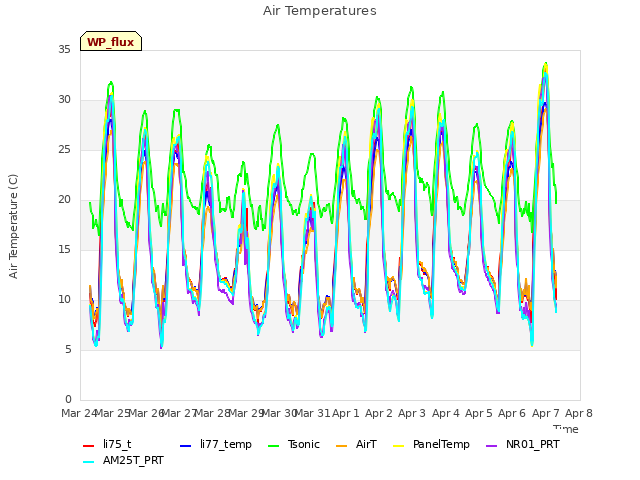 plot of Air Temperatures