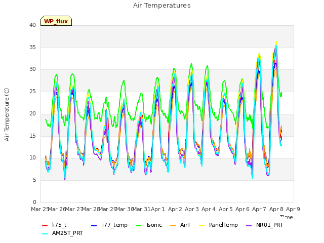 plot of Air Temperatures