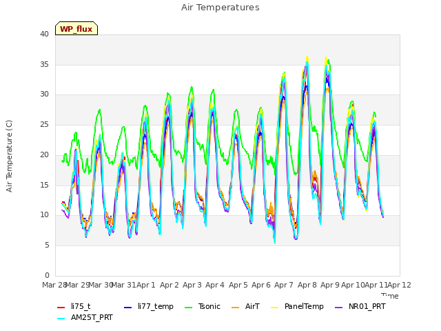 plot of Air Temperatures