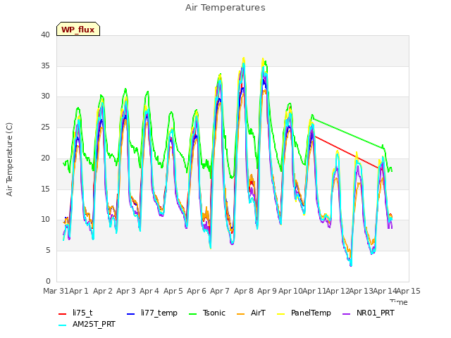 plot of Air Temperatures